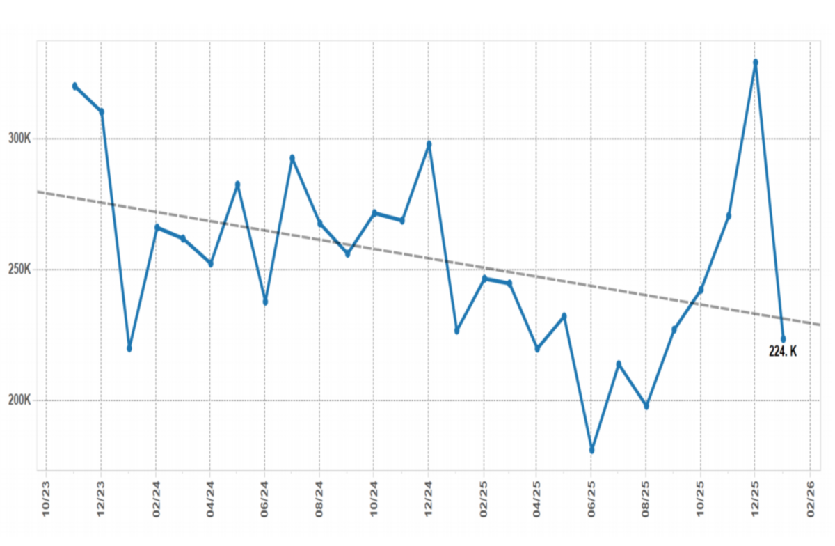 Australia rooftop solar volumes fall 32% after four-month rebound