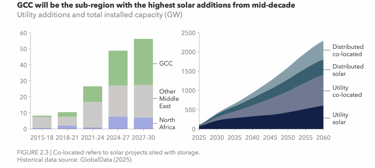 MENA region to add 860 GW of solar by 2040, says DNV