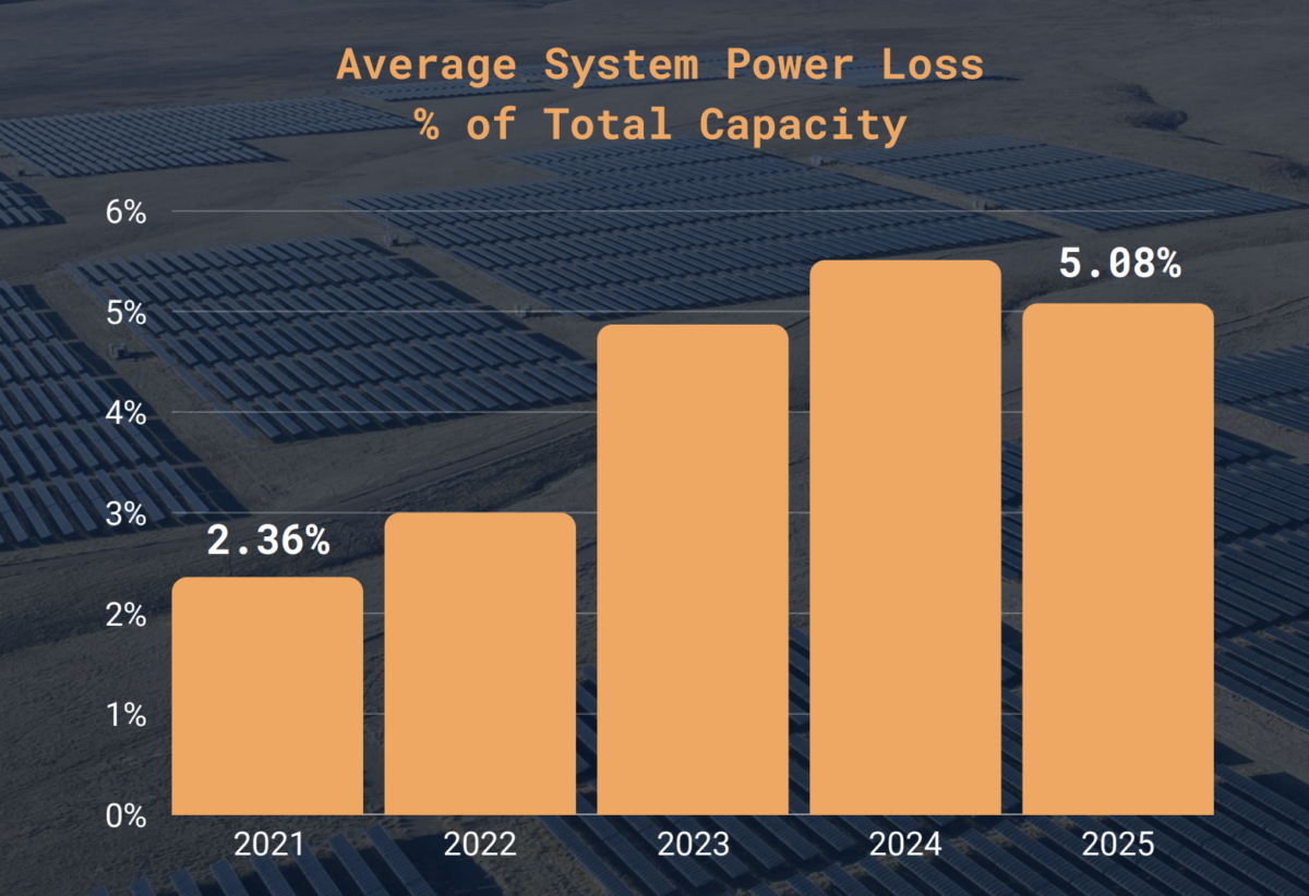 US solar assets lose average $5,070 per MW from power losses