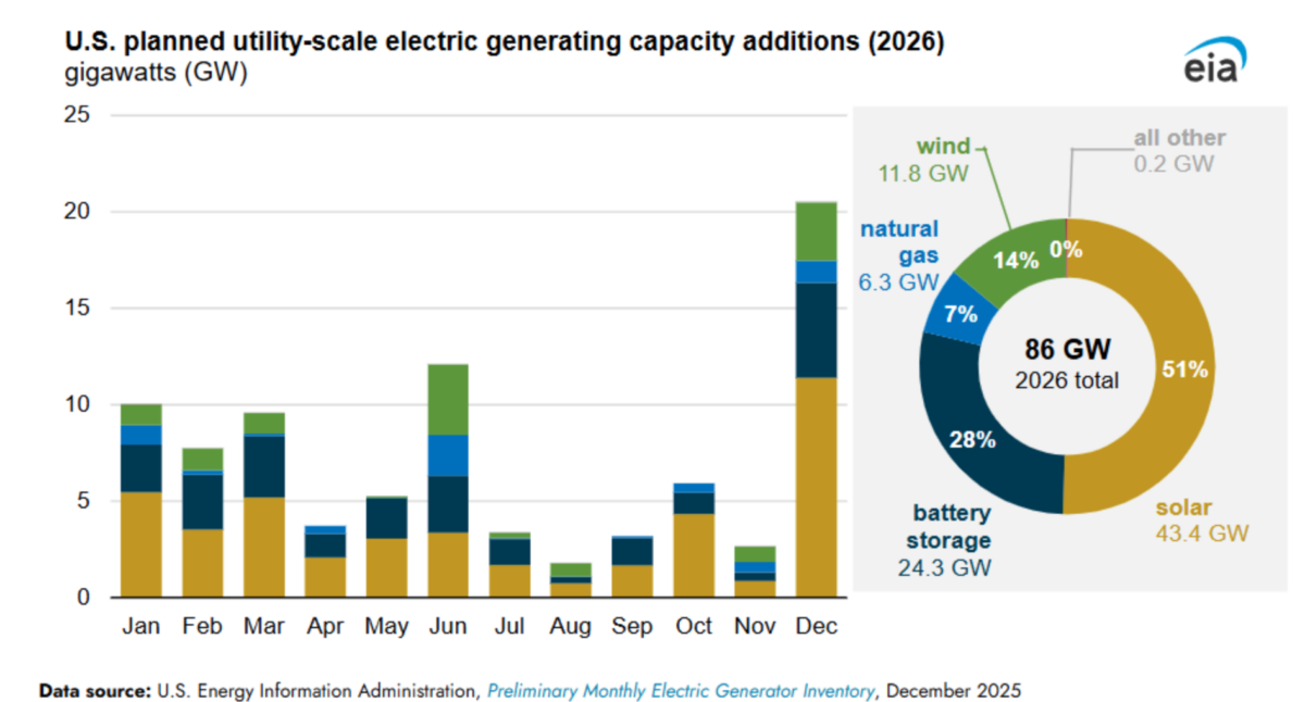 Solar, storage to lead record 86 GW of US capacity in 2026