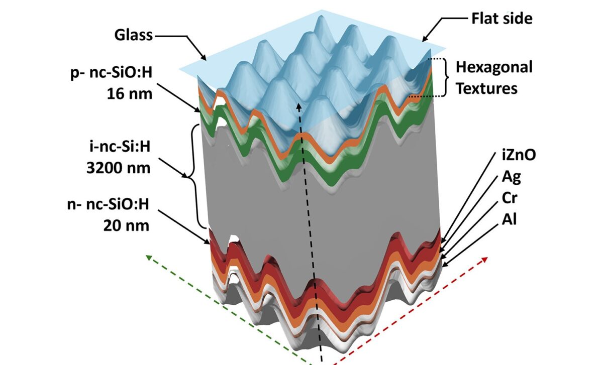 pv-magazine.com - Valerie Thompson - Honeycomb-shaped micro-structures enhance thin film silicon solar cells