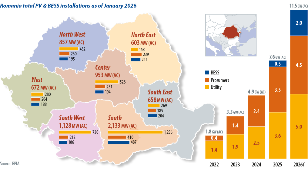 Chart showing a map of Romania and installed pv capacity across different regions.