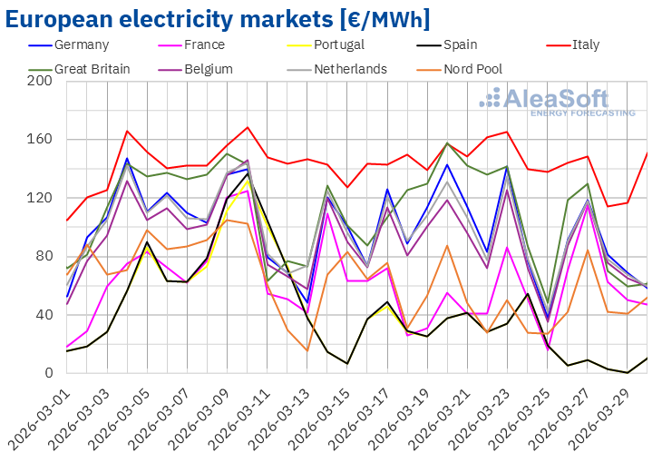 Italy, Spain set solar records in March