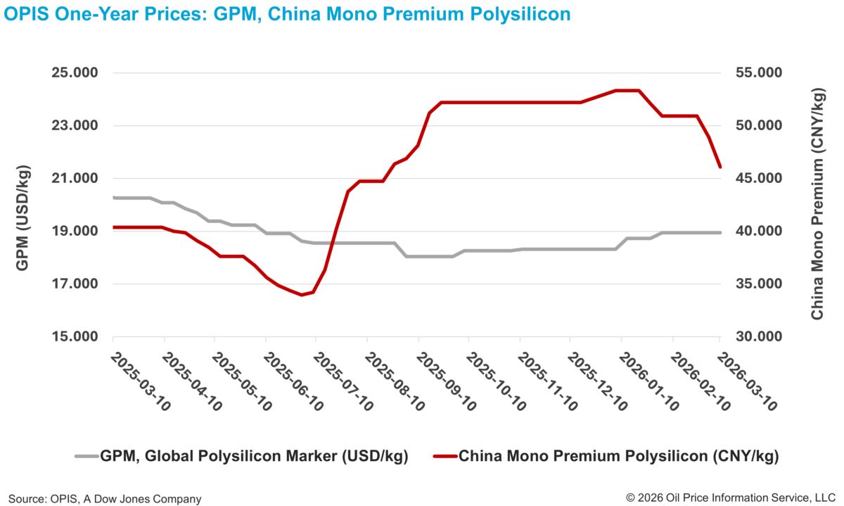 China polysilicon prices fall over 13% year-to-date as below-cost selling persists