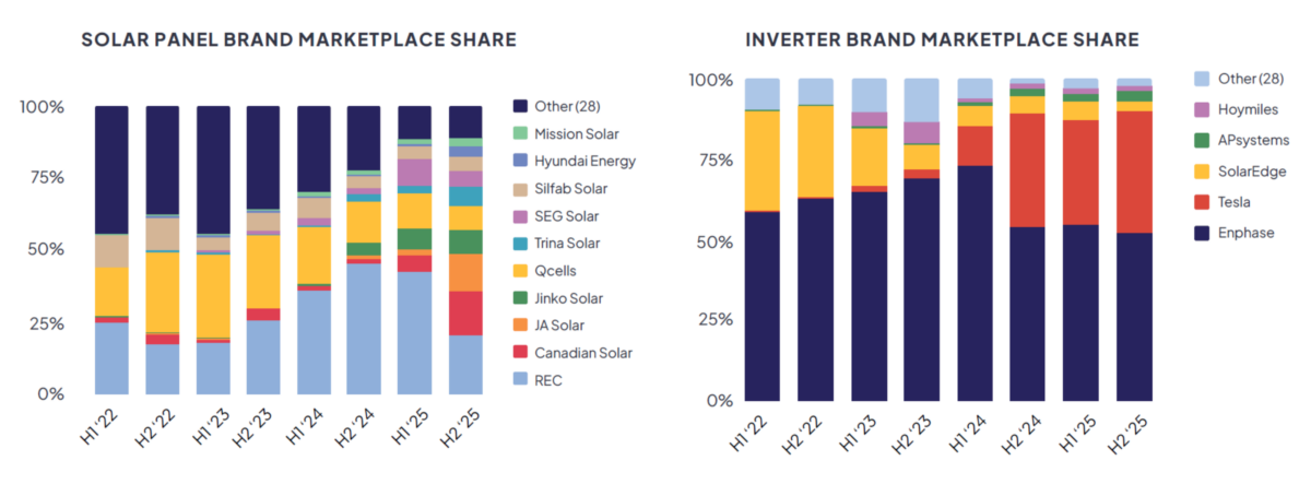 pv-magazine.com - Ben Zientara - Expiring US tax credit drives record solar demand in H2 2025