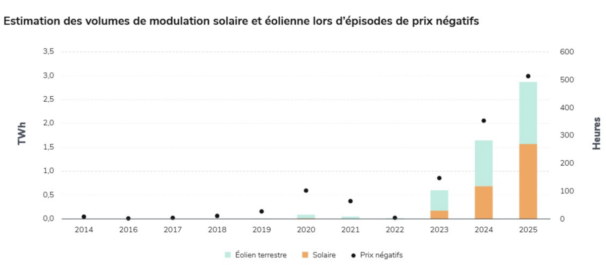 pv-magazine.com - PV curtailment surges in France as grid adapts to rising solar output