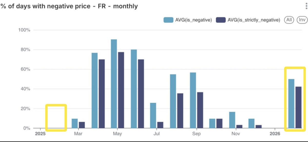French electricity posts first negative prices of 2026, battery storage gains