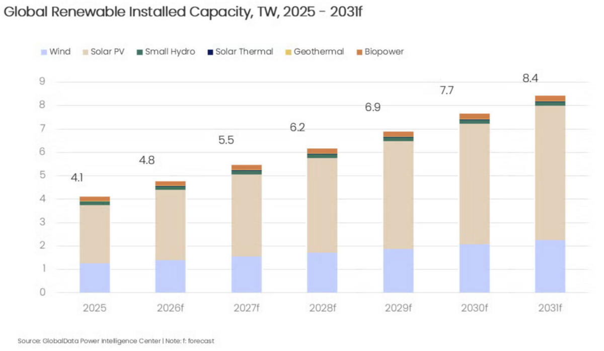 Global solar capacity to reach 6 TW by 2031, says GlobalData