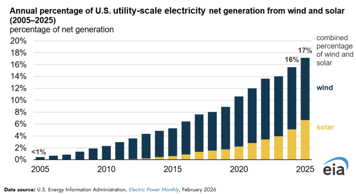 Solar & Wind Power Hit Record 17% of US Electricity