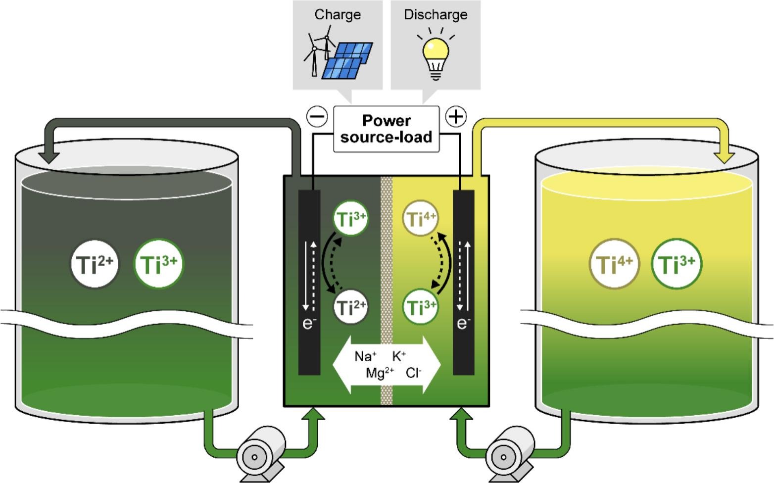 Titanium emerges as a vanadium alternative for redox flow batteries