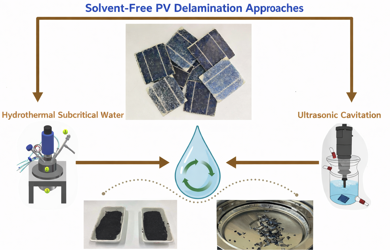How to delaminate end-of-life solar modules with ultrasonic cavitation ...