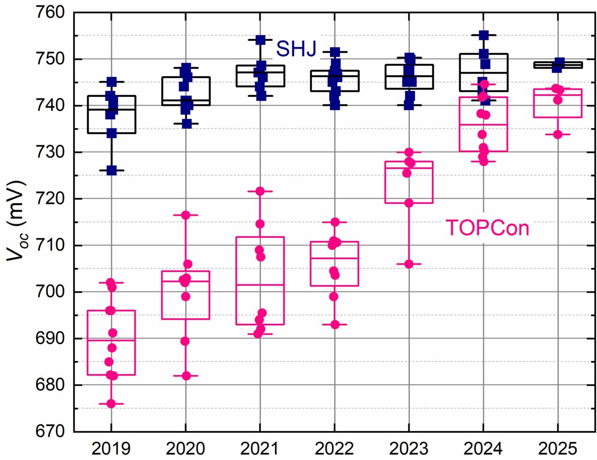 Heterojunction vs. TOPCon in perovskite-silicon tandem