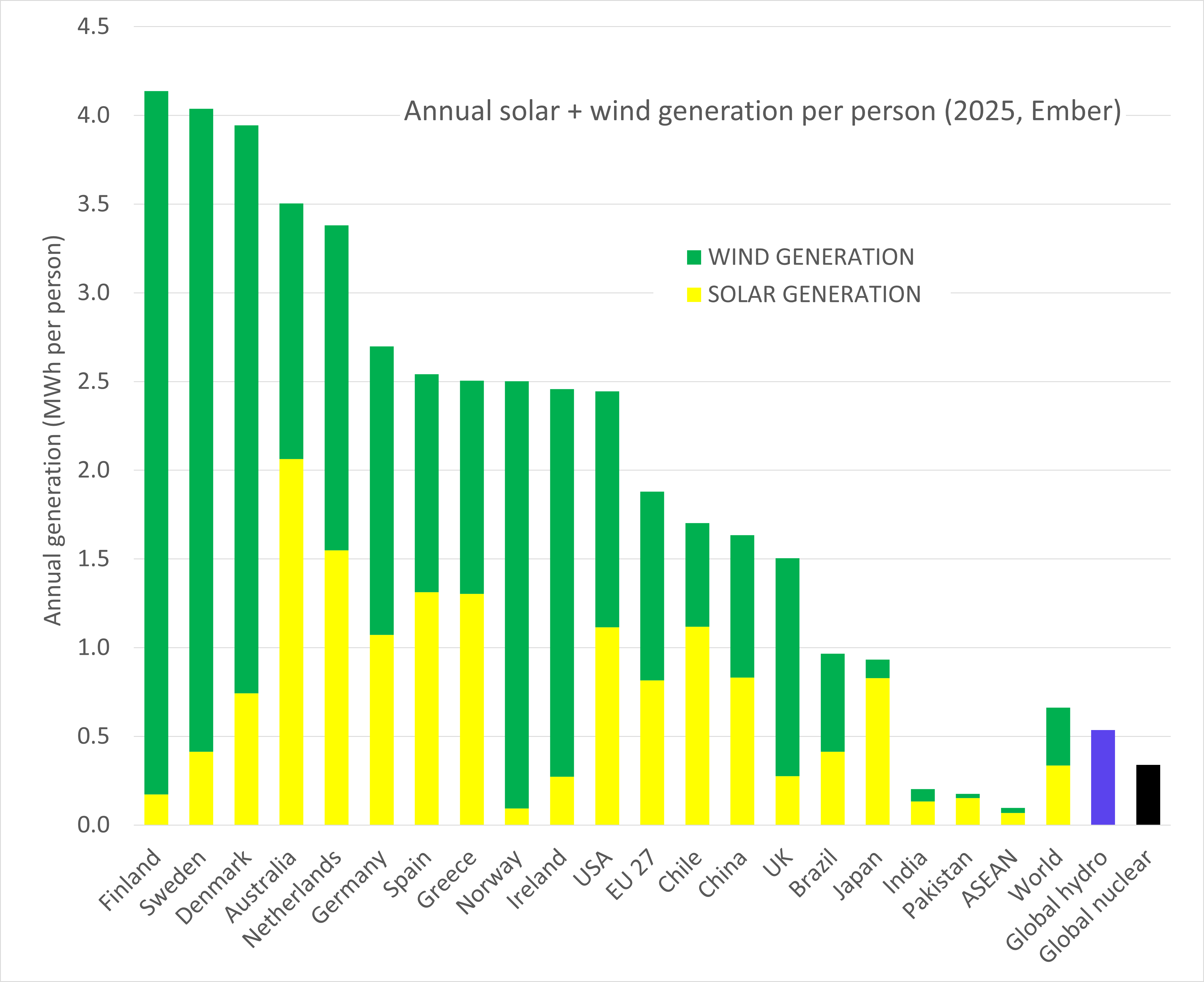 Solar and wind take over global power growth in 2025 – pv magazine ...