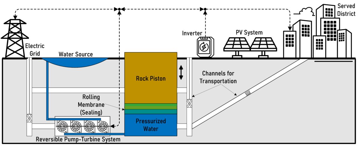 PV-driven hydraulic hydro storage may hit $0.022/kWh LCOE in the U.S.