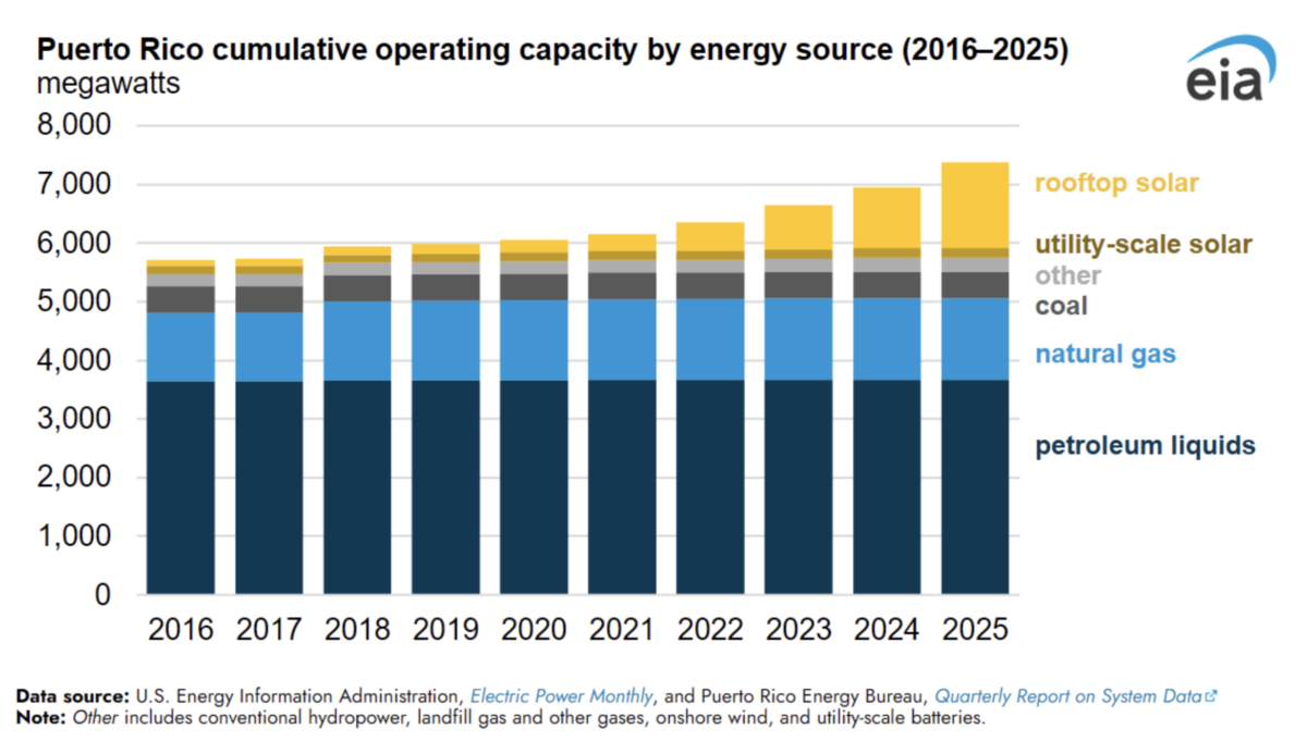 pv-magazine.com - Ben Zientara - Rooftop solar now accounts for one-fifth of Puerto Rico's generation capacity