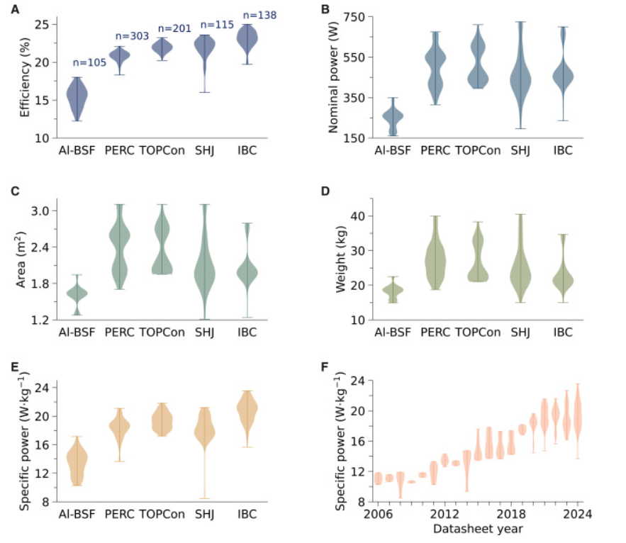 Solar keeps slimming down while power rises