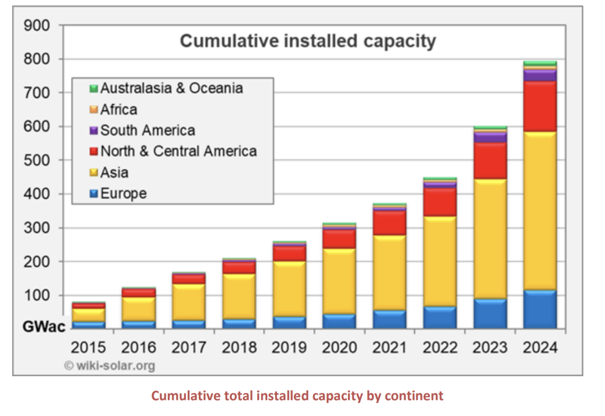 pv-magazine.com - Patrick Jowett - Large-scale solar surpasses 1 TWac worldwide