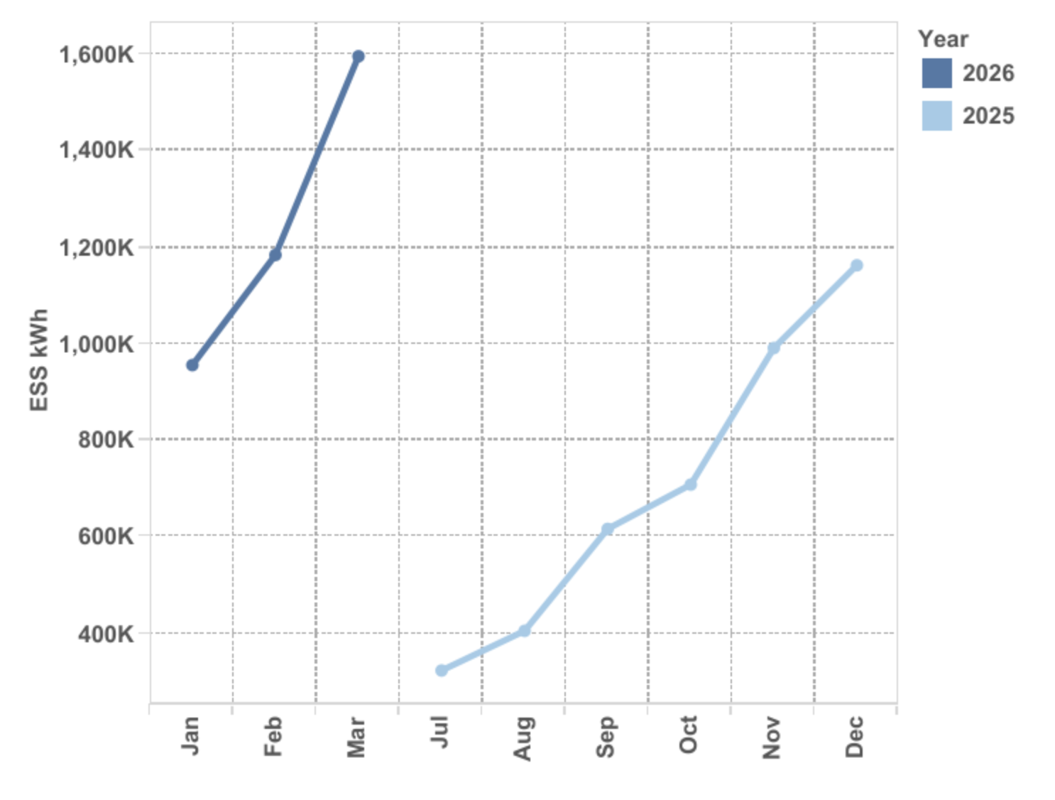 Australia rooftop PV hits record as battery rush accelerates
