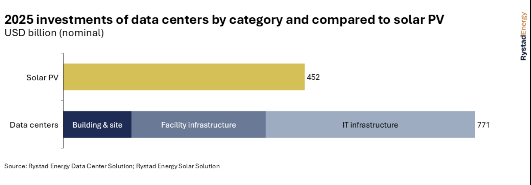 Data center energy spend rivals global solar investment