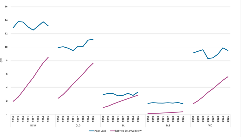 pv-magazine.com - Sun's out, load's gone: The evolution of Australia's National Electricity Market