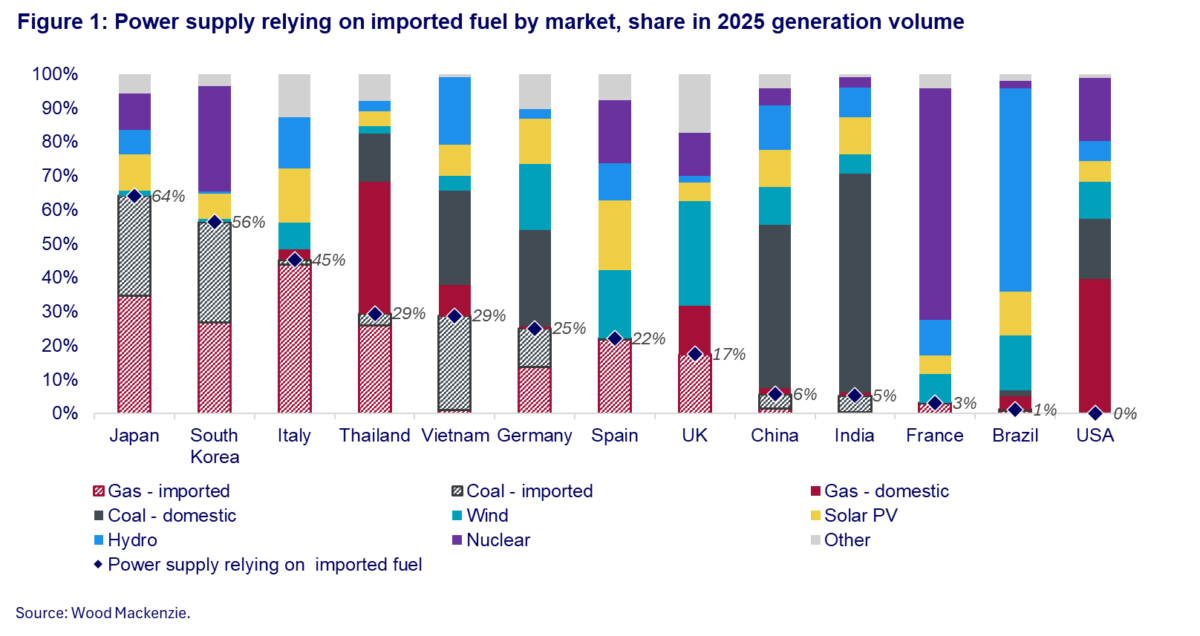 pv-magazine.com - Patrick Jowett - Which power markets are most impacted by the Middle East conflict?