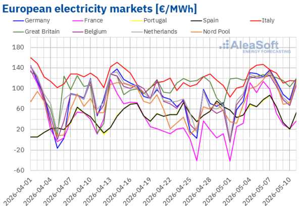France, Spain set solar records in May – pv magazine International