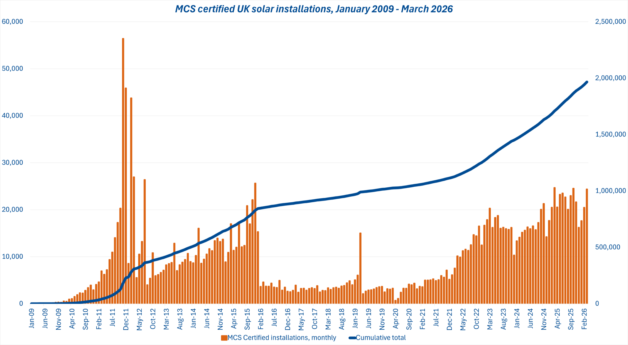 There are now more than 2 million UK solar installations – pv magazine ...