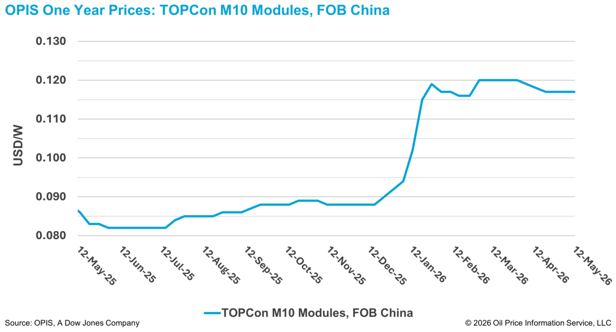 China TOPCon module prices hold steady as supplier price gap widens