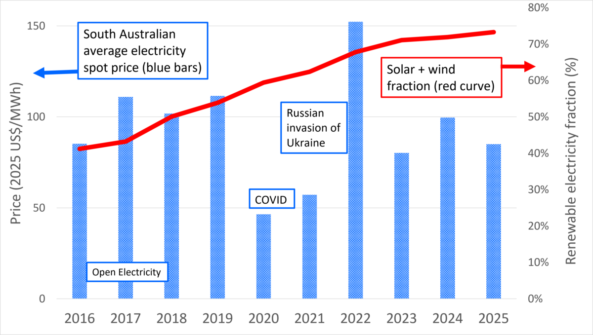 Very low cost rooftop solar and batteries slashes domestic energy cost – Part 1: Australia