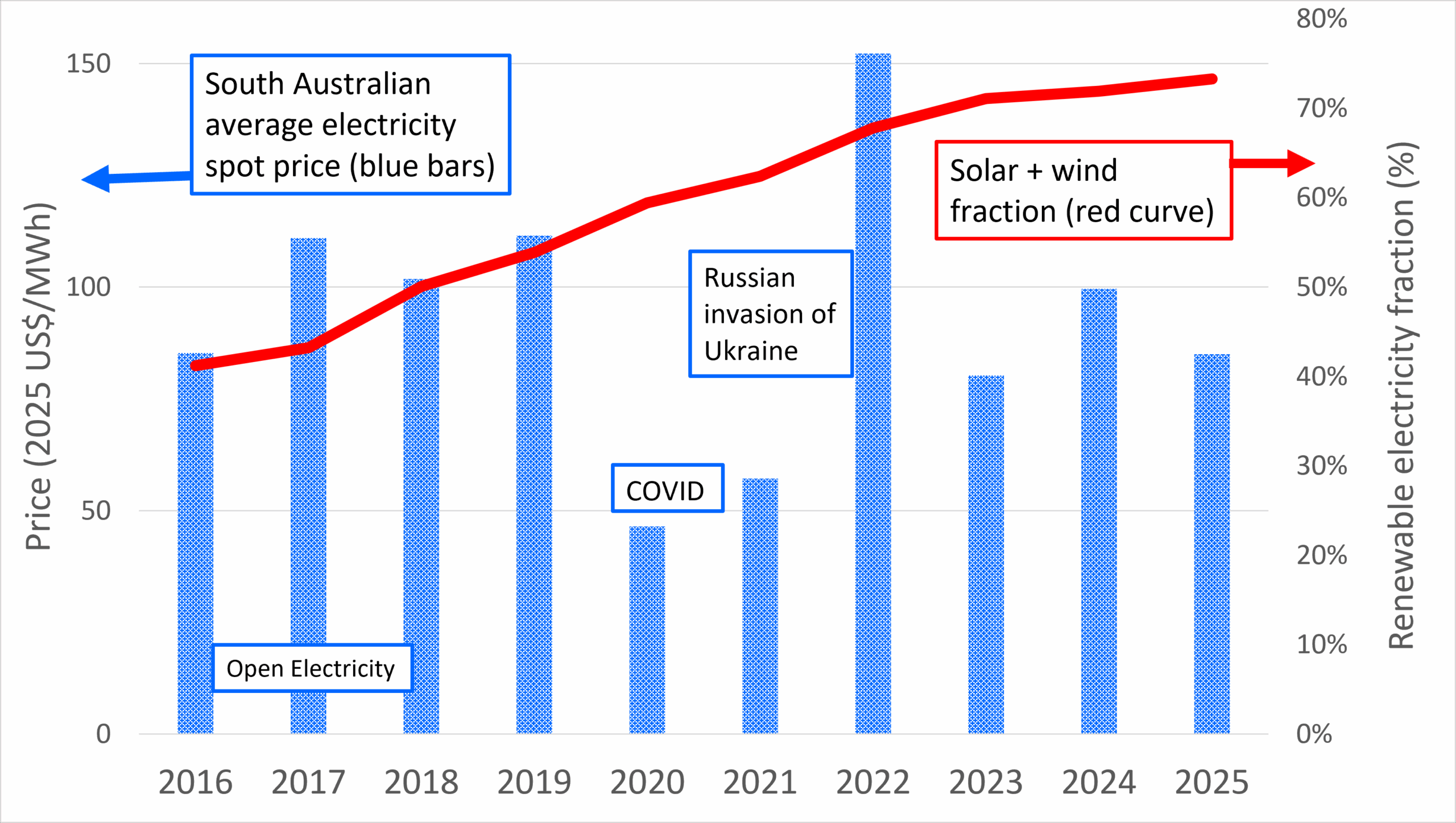 Very low cost rooftop solar and batteries slashes domestic energy cost ...