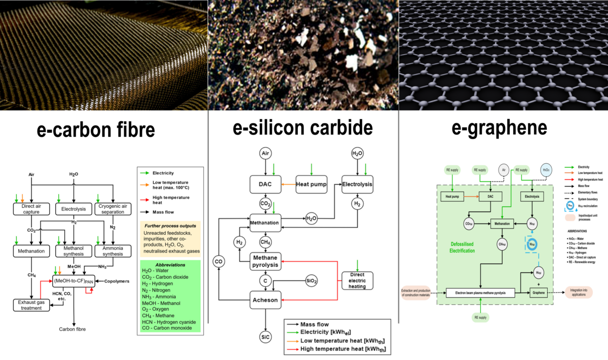 Low-cost solar PV can turn CO2 into profitable materials enabling negative emissions