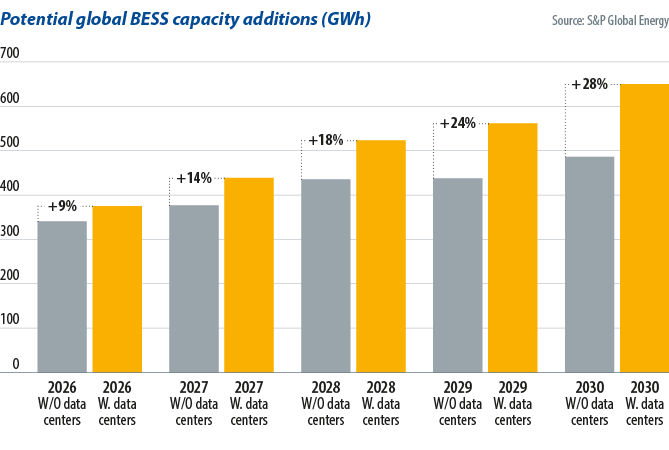 BESS as a ‘Swiss Army knife’ for data centers