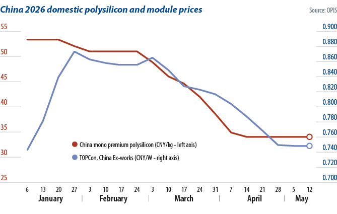Polysilicon prices in a fragile balance