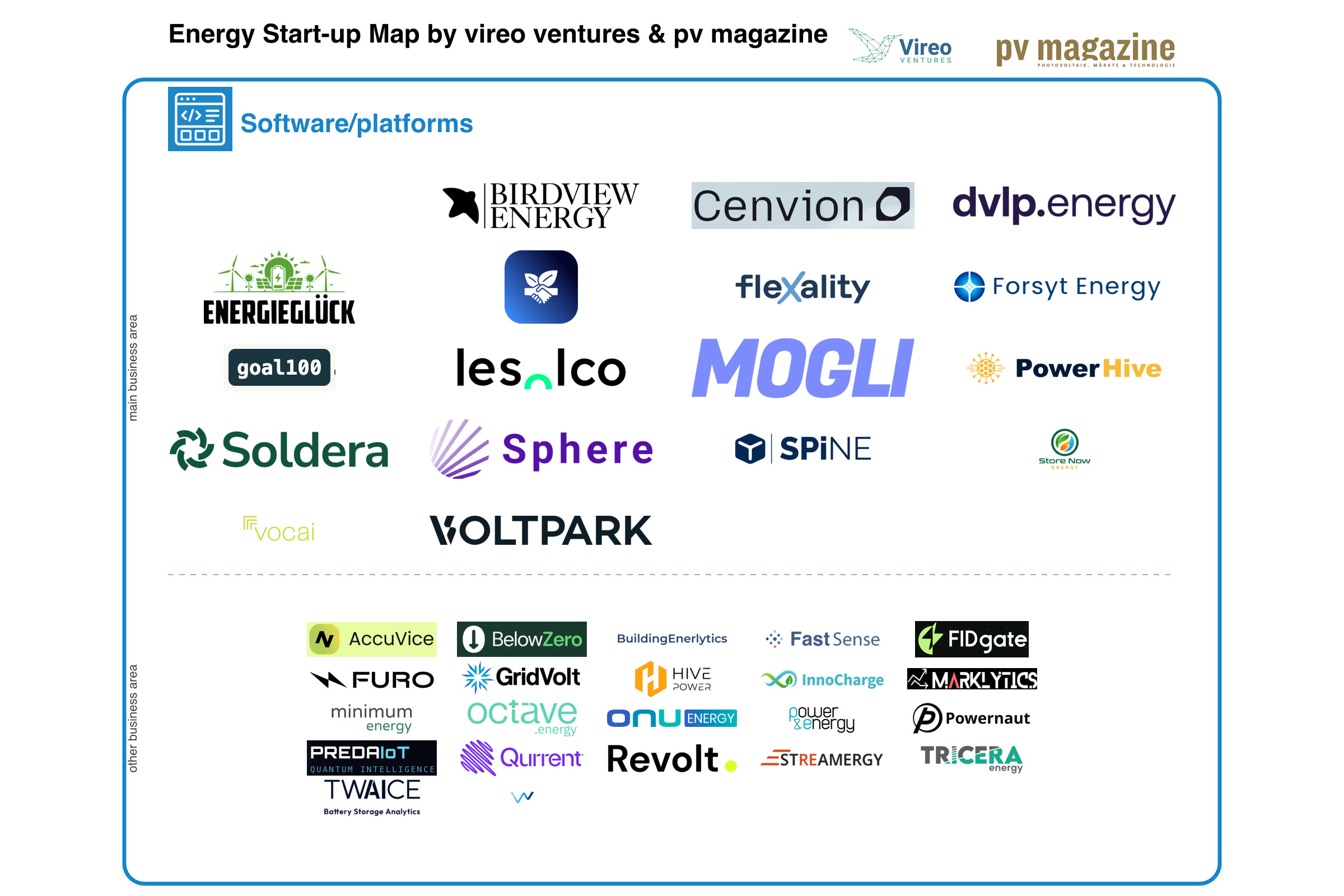 Energy Start-up Map: From project development and battery hardware to battery diagnostics and flexibility marketing