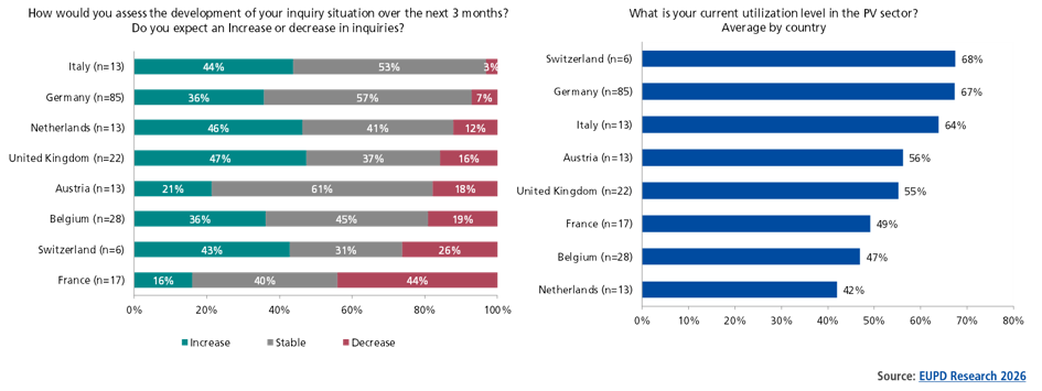 Revenue stacking, trust, and performance: What it takes to win Europe’s C&I market