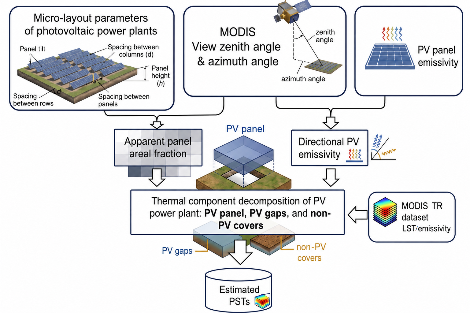 Pst Solar Modification Satellite breakthrough enables accurate panel-scale temperature mapping ...