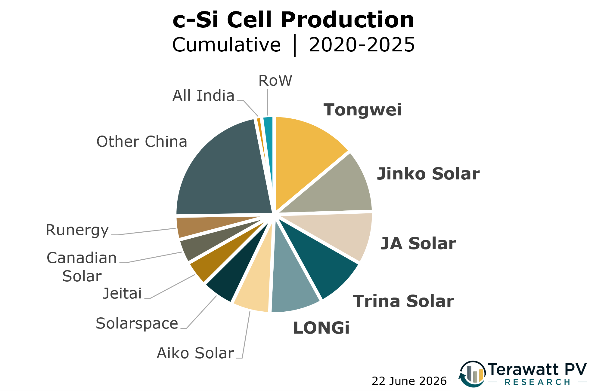 Who will be the U.S. solar cell technology leaders in 2030? - pv ...