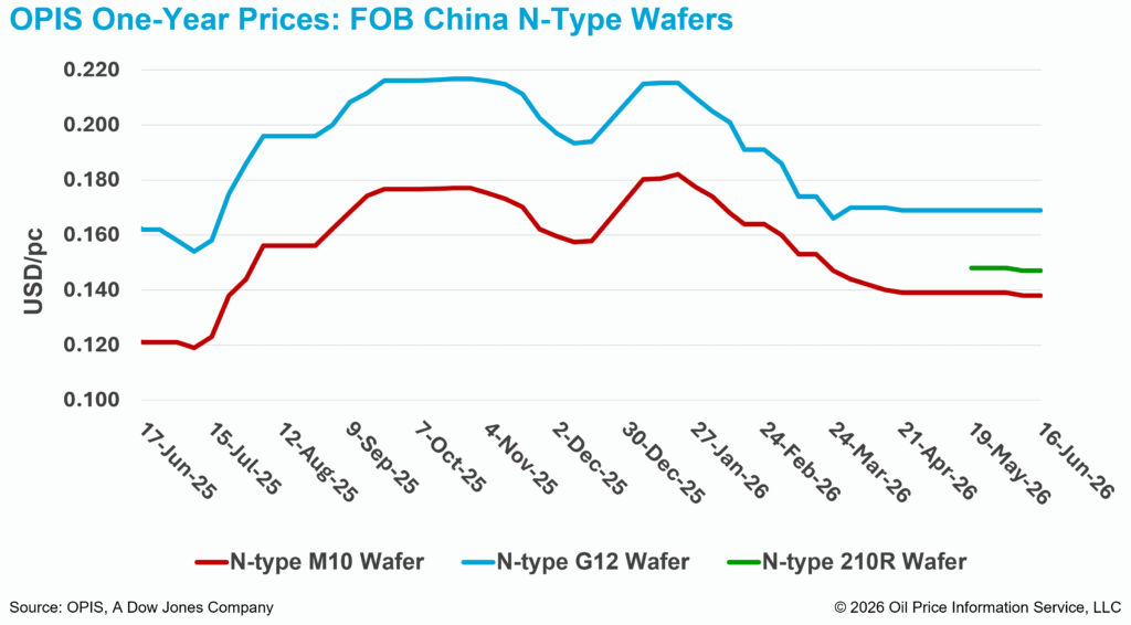 China wafer output set to rise despite weak demand and inventory pressure