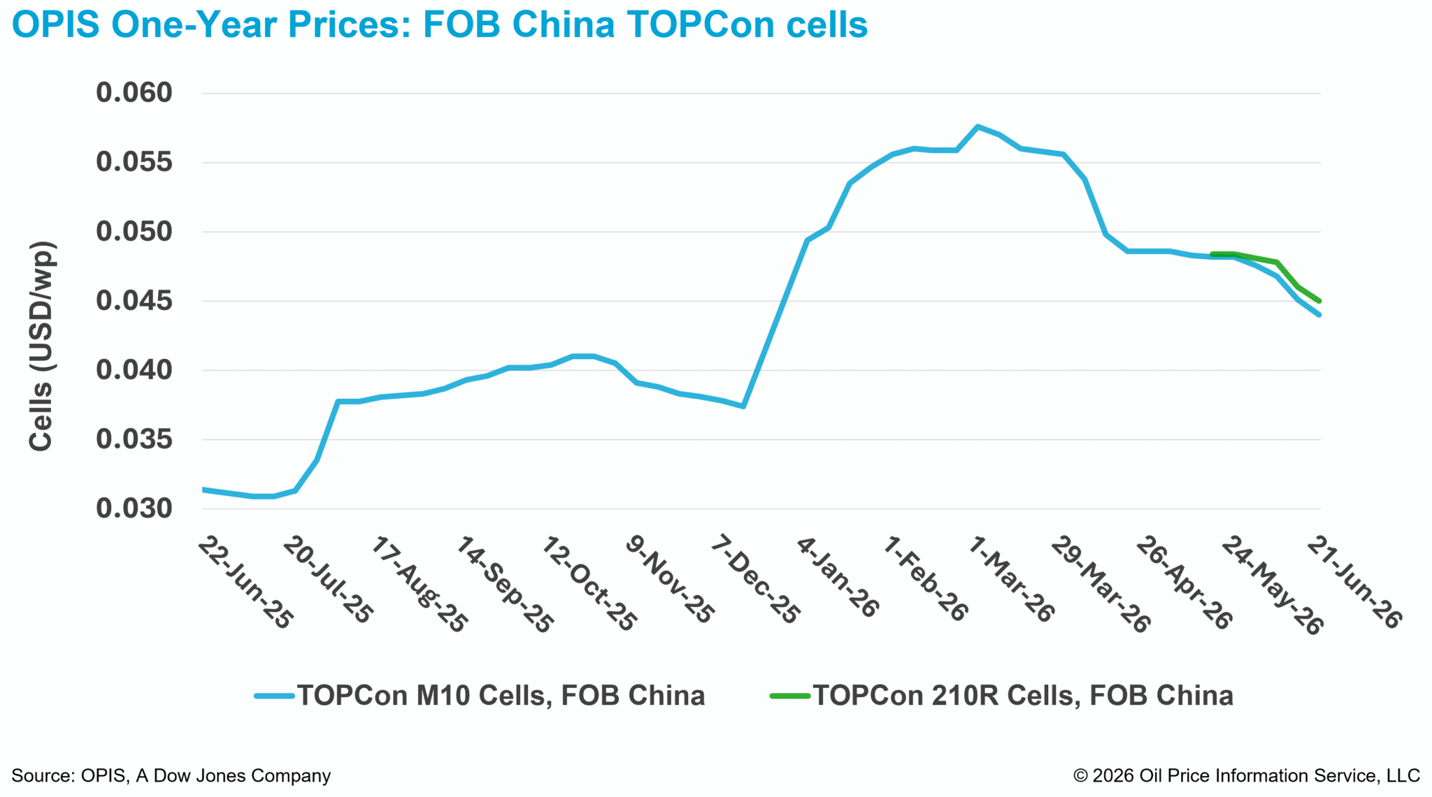 China TOPCon cell prices fall for fourth week as inventory pressure ...
