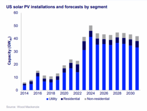 U.S. deploys 7.8 GW of solar in Q1 - pv magazine Global