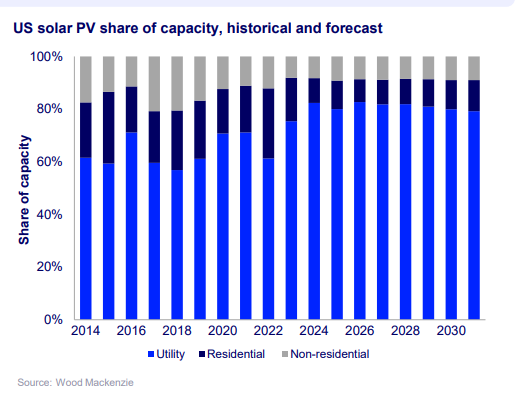 U.S. deploys 7.8 GW of solar in Q1 - pv magazine Global