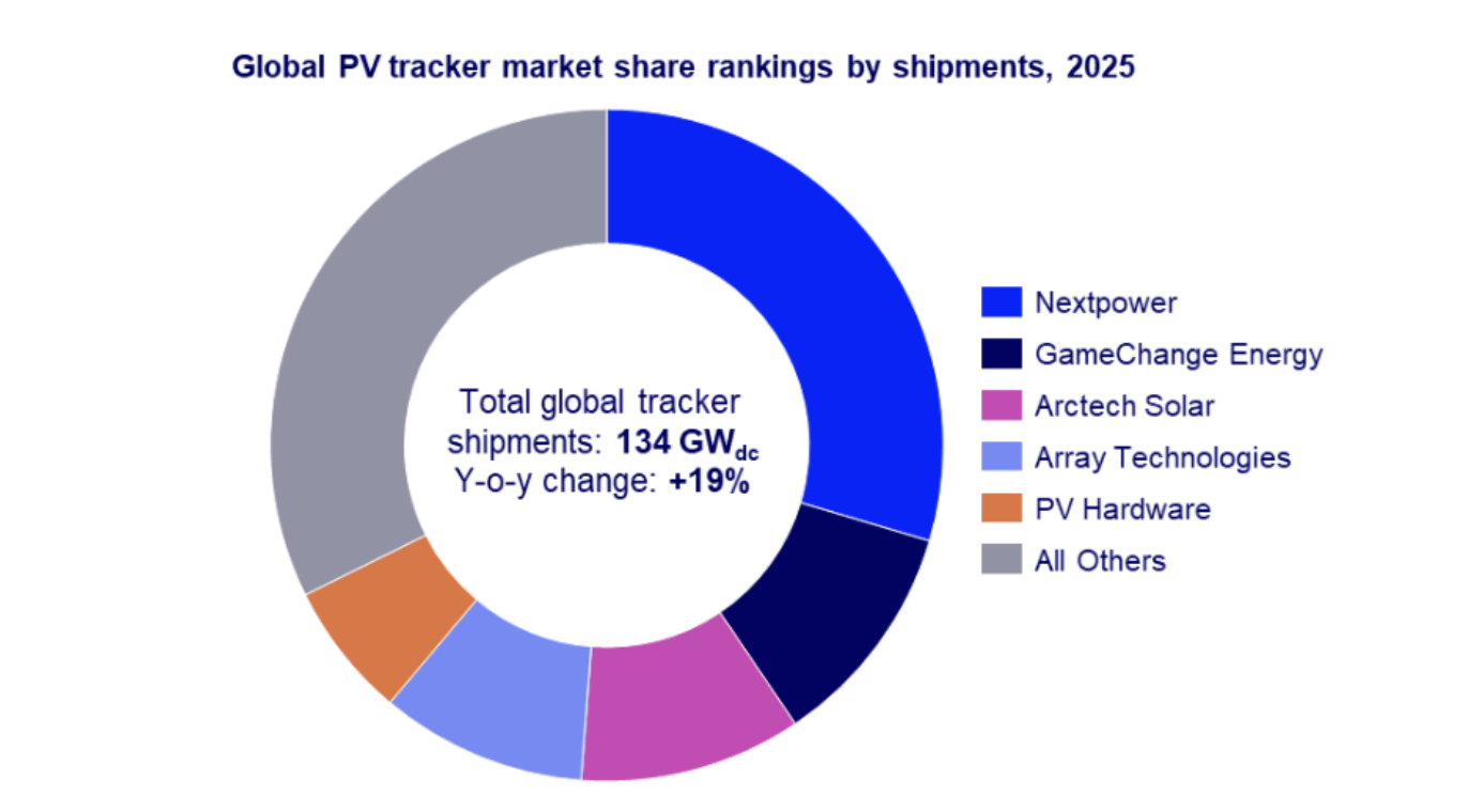 Global solar tracker market grew 19% in 2025 - pv magazine Global