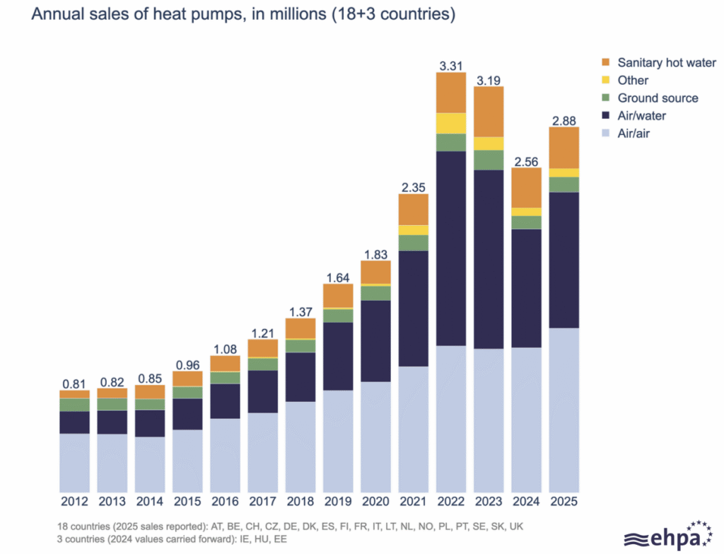 European heat pump sales increased 13% last year