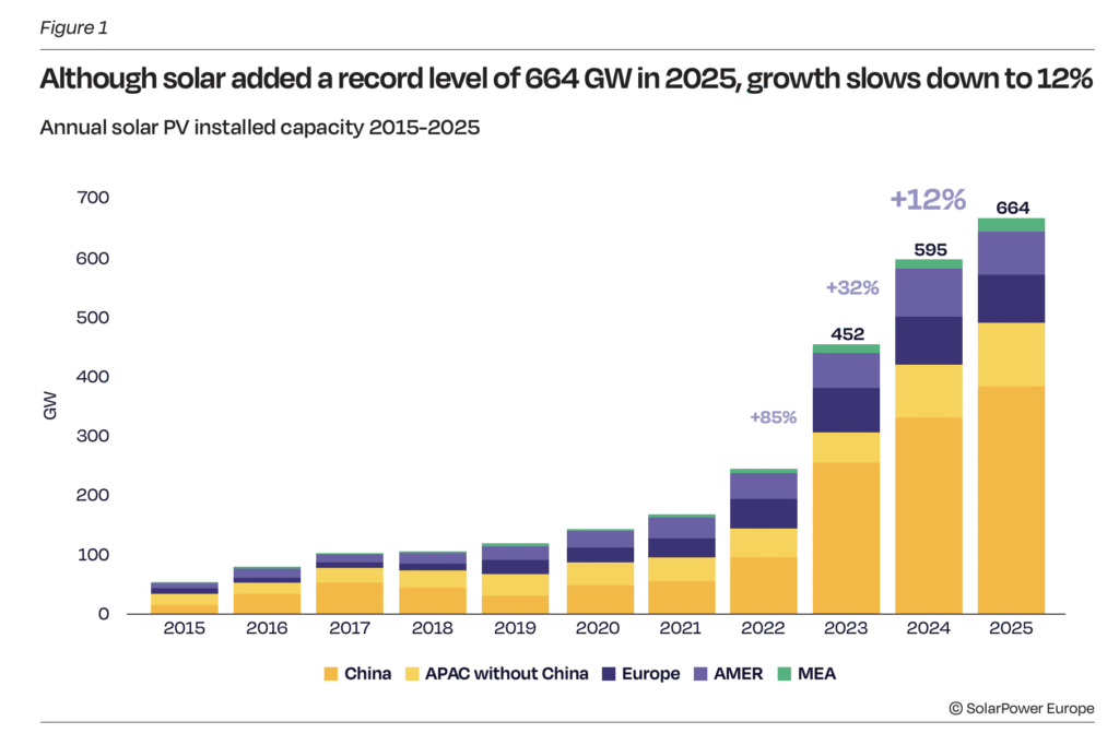 Global solar additions reached 664 GW in 2025