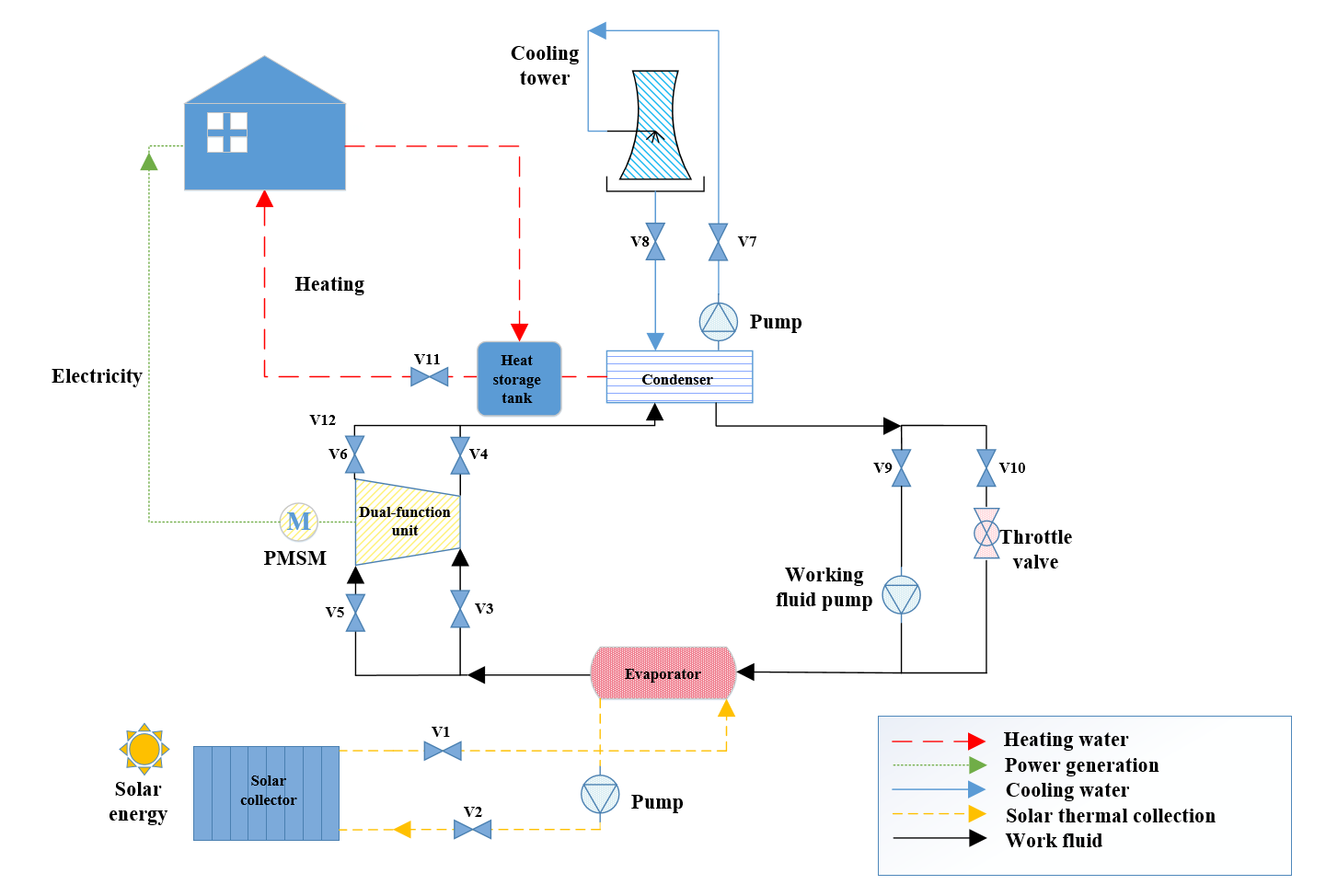 How to power buildings with solar-driven reversible heat pumps, organic Rankine cycle
