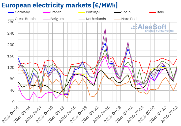 France, Italy, Spain set daily solar records