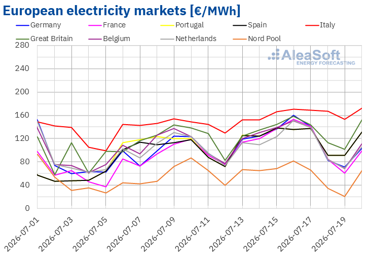 European electricity prices rise with gas costs to highest since March