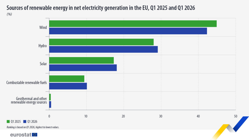 Renewables generated 45.5% of EU electricity in Q1 2026