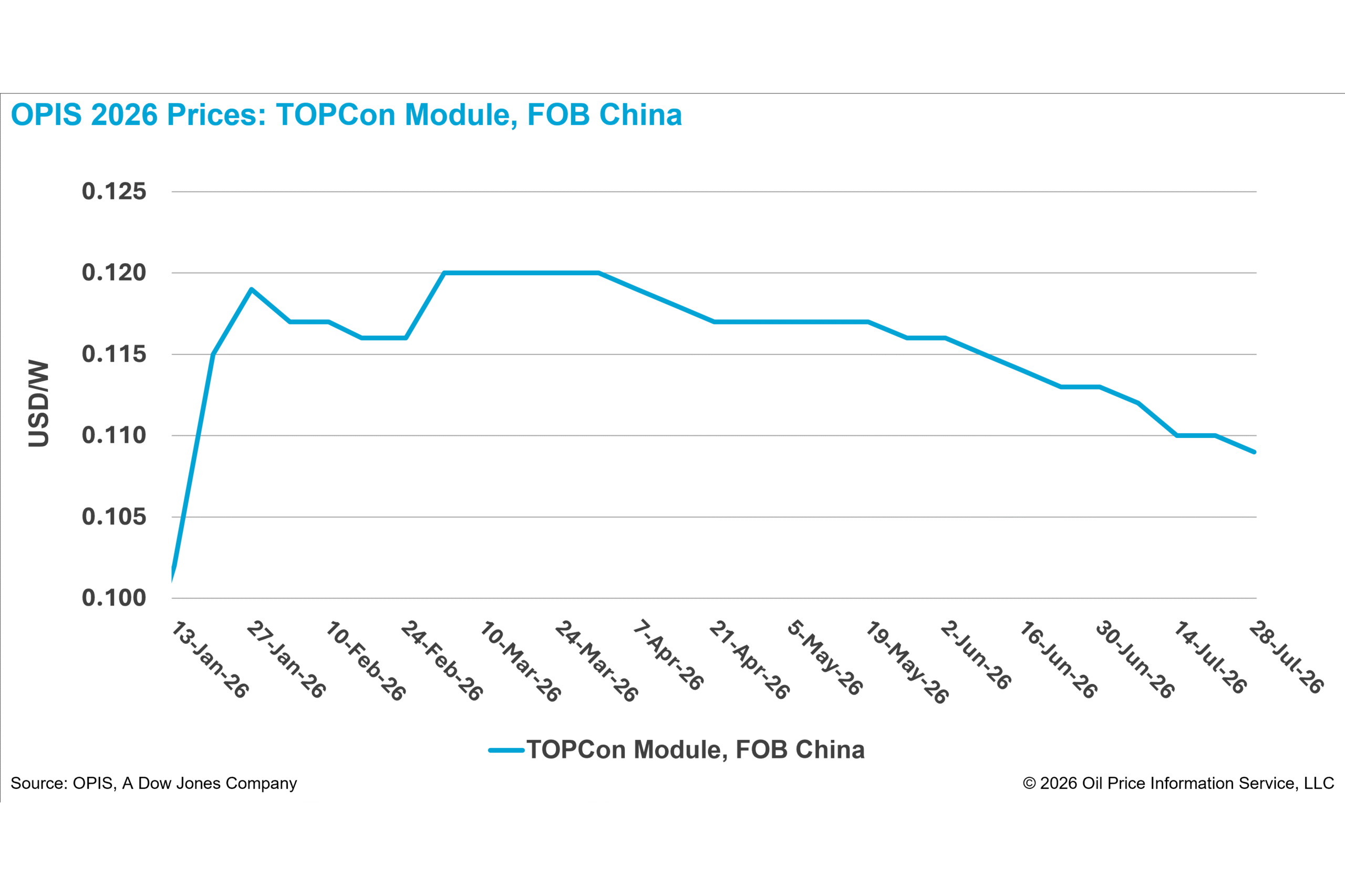 Chinese TOPCon module prices decline amid rising high-efficiency supply