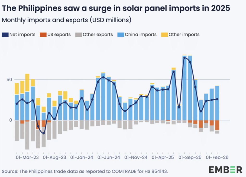 Solar boom in the Philippines continues as electricity prices rise